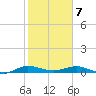 Key Largo Angler's Club tide chart for Friday, February 7, 2025