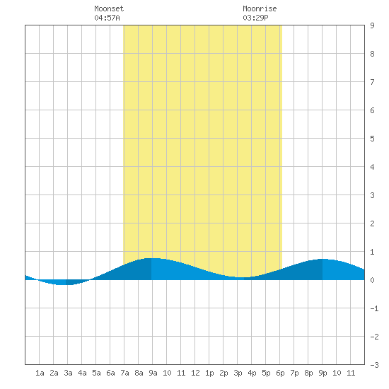 Key Largo Angler's Club tide chart for Sunday, February 9, 2025