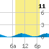 Key Largo Angler's Club tide chart for Tuesday, March 11, 2025