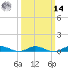 Key Largo Angler's Club tide chart for Friday, March 14, 2025