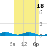 Key Largo Angler's Club tide chart for Tuesday, March 18, 2025