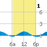 Key Largo Angler's Club tide chart for Saturday, March 1, 2025