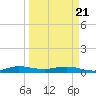 Key Largo Angler's Club tide chart for Friday, March 21, 2025