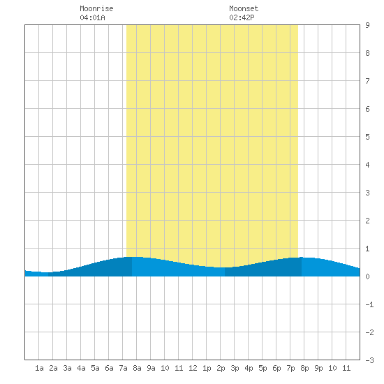 Key Largo Angler's Club tide chart for Monday, March 24, 2025