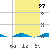 Key Largo Angler's Club tide chart for Thursday, March 27, 2025