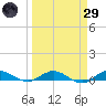 Key Largo Angler's Club tide chart for Saturday, March 29, 2025