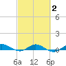 Key Largo Angler's Club tide chart for Sunday, March 2, 2025