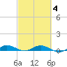 Key Largo Angler's Club tide chart for Tuesday, March 4, 2025