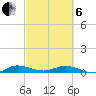 Key Largo Angler's Club tide chart for Thursday, March 6, 2025