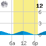 Key Largo Angler's Club tide chart for Saturday, April 12, 2025