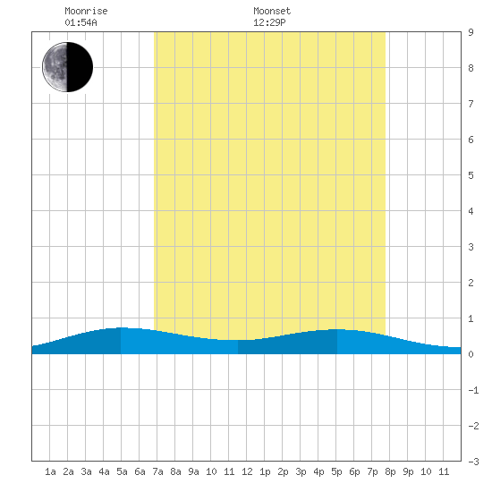 Key Largo Angler's Club tide chart for Sunday, April 20, 2025