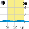 Key Largo Angler's Club tide chart for Sunday, April 20, 2025