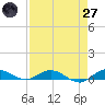 Key Largo Angler's Club tide chart for Sunday, April 27, 2025