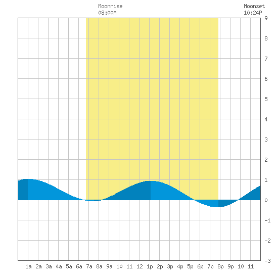 Key Largo Angler's Club tide chart for Tuesday, April 29, 2025