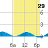 Key Largo Angler's Club tide chart for Tuesday, April 29, 2025
