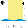 Key Largo Angler's Club tide chart for Friday, April 4, 2025