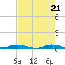 Key Largo Angler's Club tide chart for Wednesday, May 21, 2025