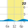 Key Largo Angler's Club tide chart for Thursday, May 22, 2025