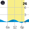 Key Largo Angler's Club tide chart for Monday, May 26, 2025