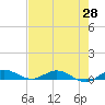 Key Largo Angler's Club tide chart for Wednesday, May 28, 2025