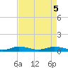 Key Largo Angler's Club tide chart for Monday, May 5, 2025