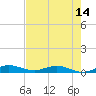 Key Largo Angler's Club tide chart for Saturday, June 14, 2025