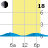 Key Largo Angler's Club tide chart for Wednesday, June 18, 2025