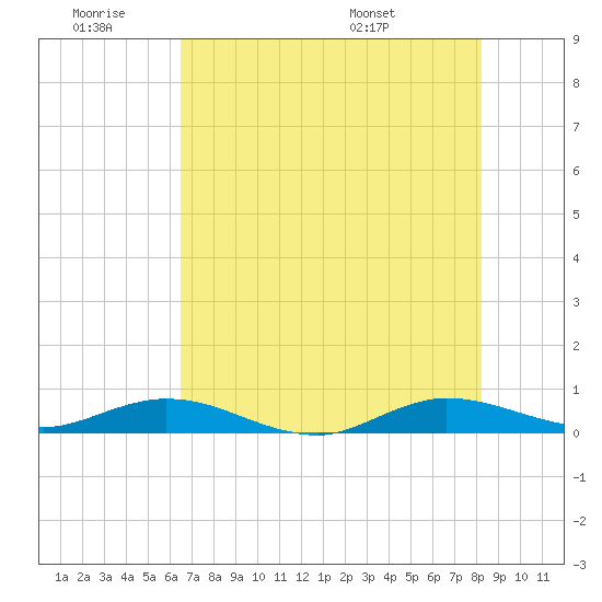 Key Largo Angler's Club tide chart for Thursday, June 19, 2025