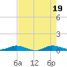 Key Largo Angler's Club tide chart for Thursday, June 19, 2025