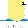 Key Largo Angler's Club tide chart for Saturday, June 21, 2025