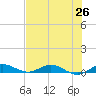 Key Largo Angler's Club tide chart for Thursday, June 26, 2025