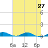 Key Largo Angler's Club tide chart for Friday, June 27, 2025