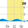 Key Largo Angler's Club tide chart for Saturday, June 28, 2025
