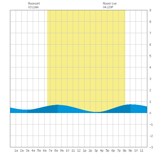 Key Largo Angler's Club tide chart for Friday, June 6, 2025