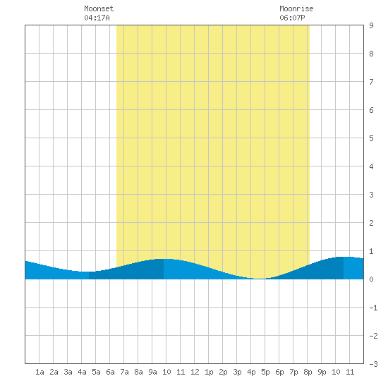 Key Largo Angler's Club tide chart for Sunday, June 8, 2025
