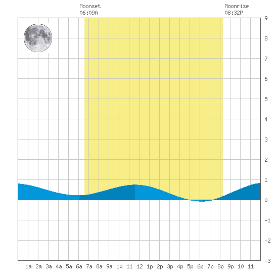 Key Largo Angler's Club tide chart for Thursday, July 10, 2025