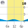 Key Largo Angler's Club tide chart for Thursday, July 10, 2025