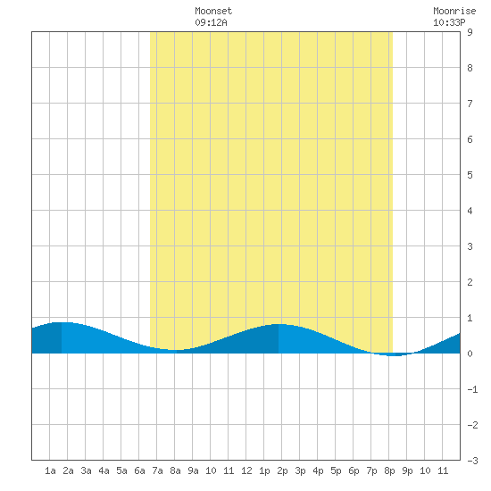 Key Largo Angler's Club tide chart for Sunday, July 13, 2025