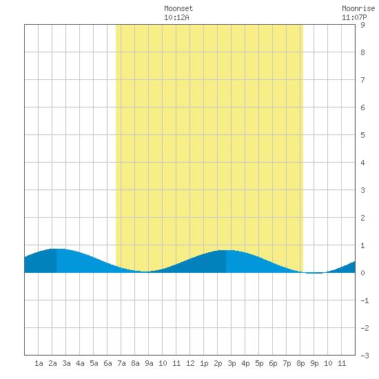 Key Largo Angler's Club tide chart for Monday, July 14, 2025