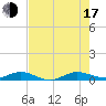 Key Largo Angler's Club tide chart for Thursday, July 17, 2025