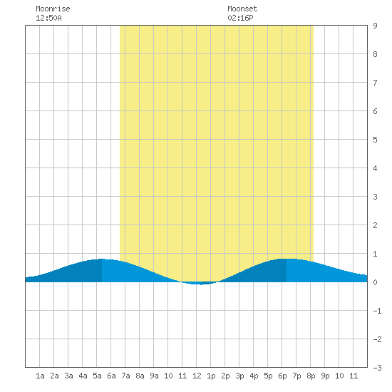 Key Largo Angler's Club tide chart for Friday, July 18, 2025
