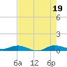 Key Largo Angler's Club tide chart for Saturday, July 19, 2025