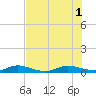 Key Largo Angler's Club tide chart for Tuesday, July 1, 2025