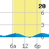Key Largo Angler's Club tide chart for Sunday, July 20, 2025