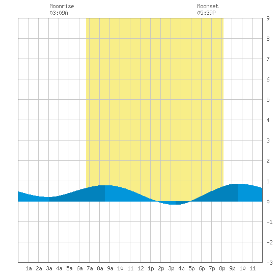Key Largo Angler's Club tide chart for Monday, July 21, 2025