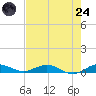 Key Largo Angler's Club tide chart for Thursday, July 24, 2025