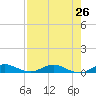 Key Largo Angler's Club tide chart for Saturday, July 26, 2025