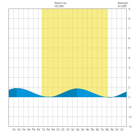 Key Largo Angler's Club tide chart for Sunday, July 27, 2025