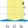 Key Largo Angler's Club tide chart for Thursday, July 3, 2025
