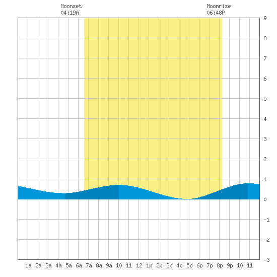 Key Largo Angler's Club tide chart for Tuesday, July 8, 2025